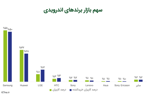 cafebazar-q3-market share.png